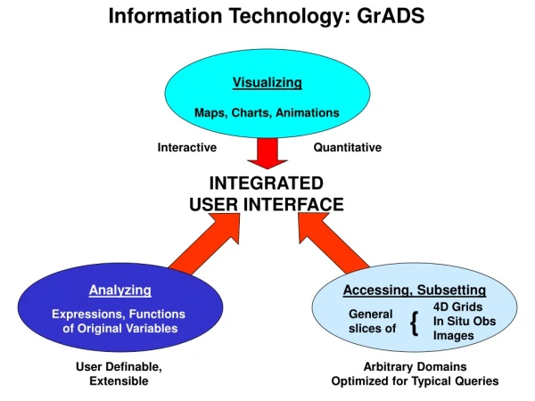 Information Technology: GrADS