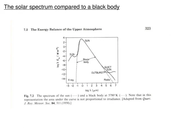 The solar spectrum compared to a black body