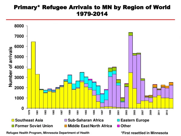 Primary* Refugee Arrivals to MN by Region of World  1979-2014