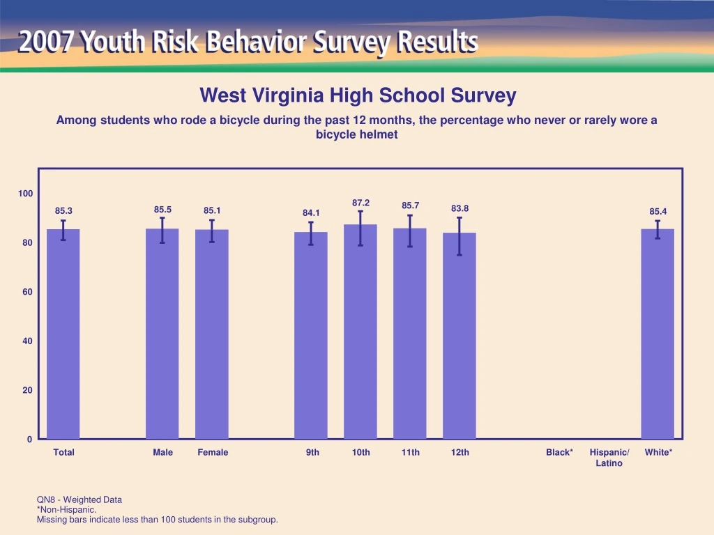 west virginia high school survey