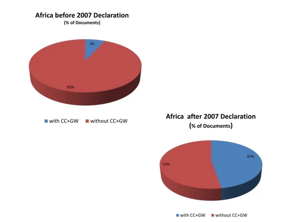 *Countries that produced 2 or more documents after 2007 were chosen.  Ethiopia, Guinea,