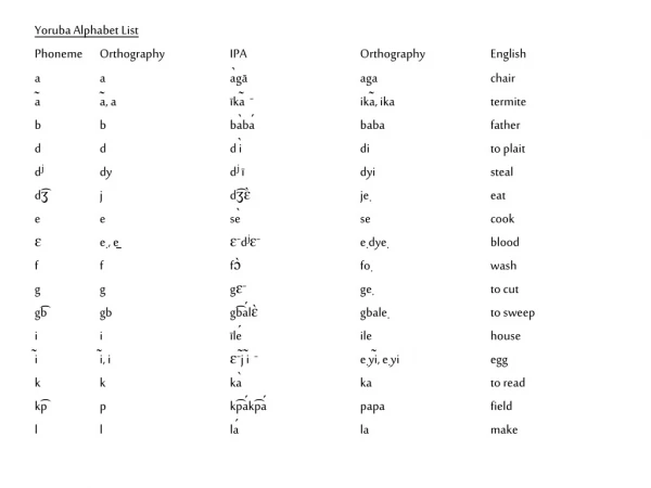 Yoruba Alphabet List Phoneme	Orthography 	IPA 		Orthography	English a		a		àgā		aga		chair