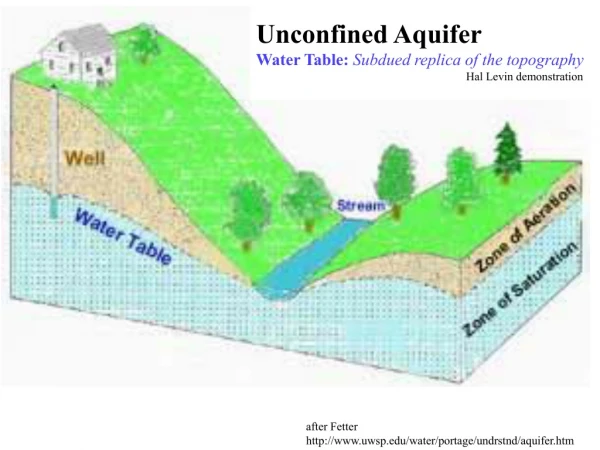 after Fetter uwsp/water/portage/undrstnd/aquifer.htm