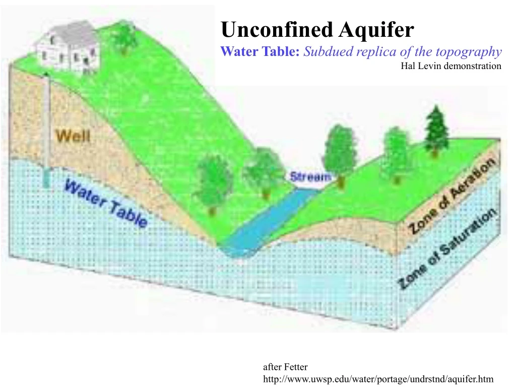 unconfined aquifer water table subdued replica
