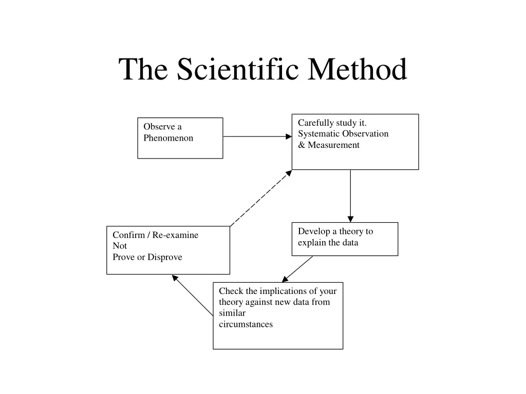 the scientific method