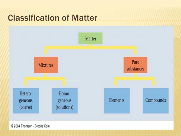 Classification of Matter