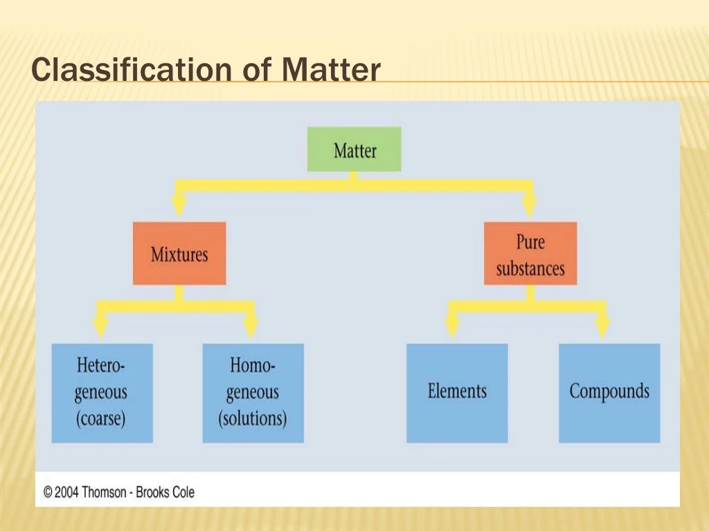 classification of matter