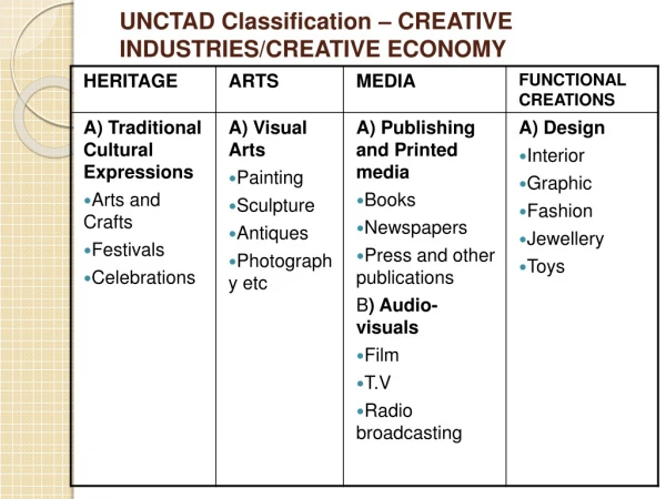 UNCTAD Classification – CREATIVE INDUSTRIES/CREATIVE ECONOMY