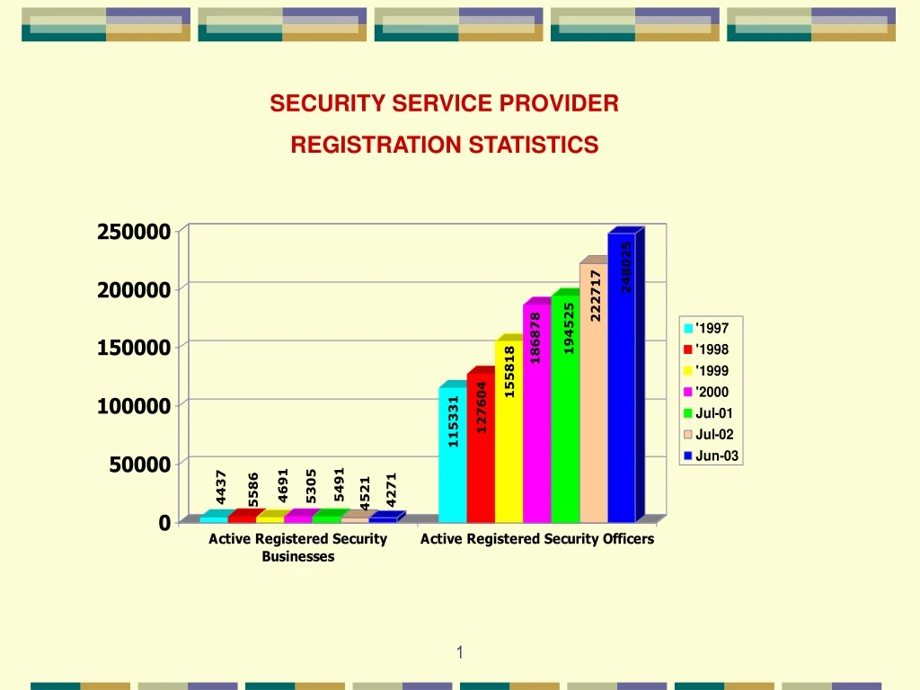 security service provider registration statistics