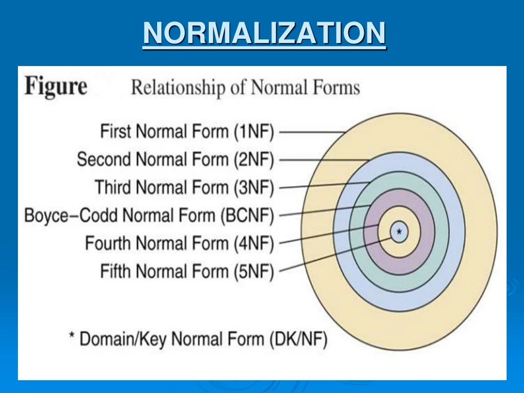 normalization