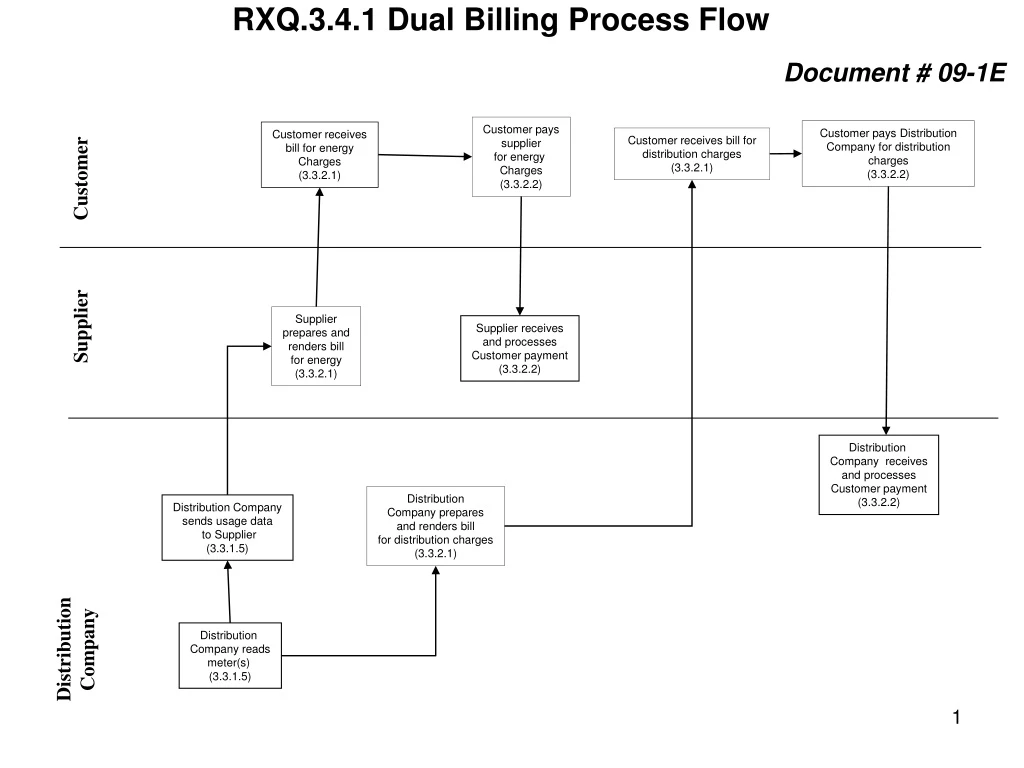 rxq 3 4 1 dual billing process flow