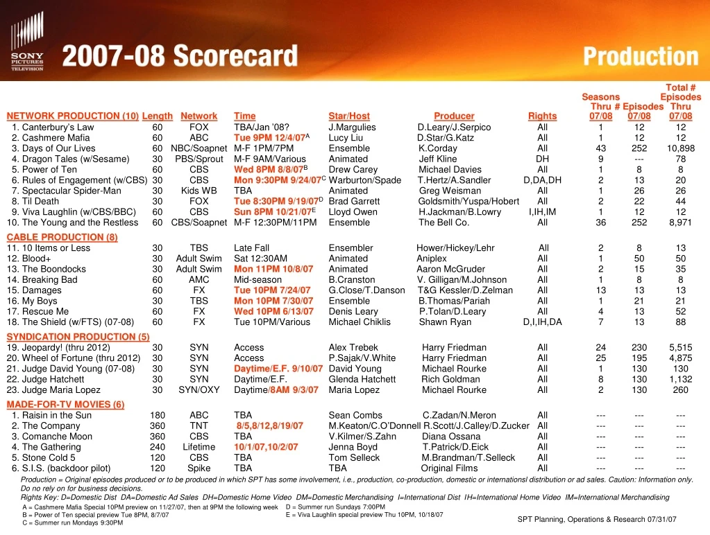 total seasons episodes thru episodes thru network