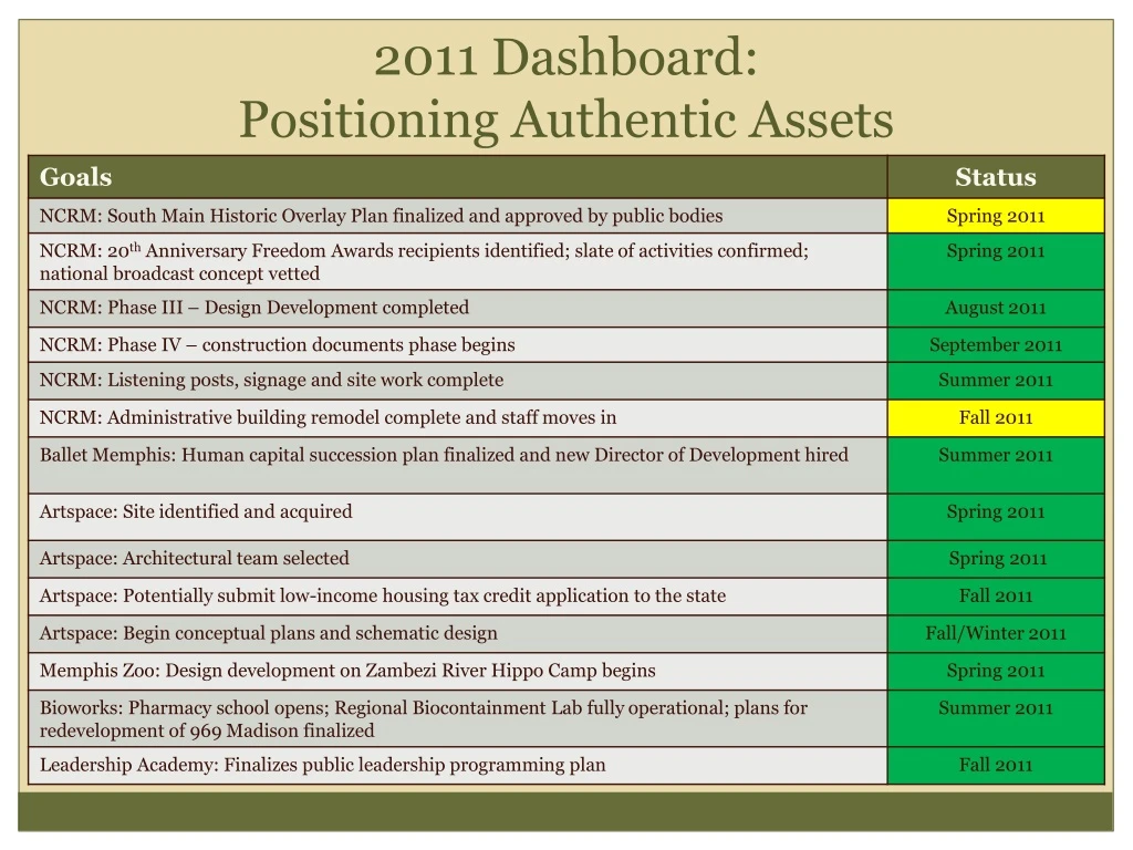 2011 dashboard positioning authentic assets