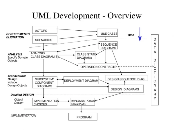 UML Development - Overview