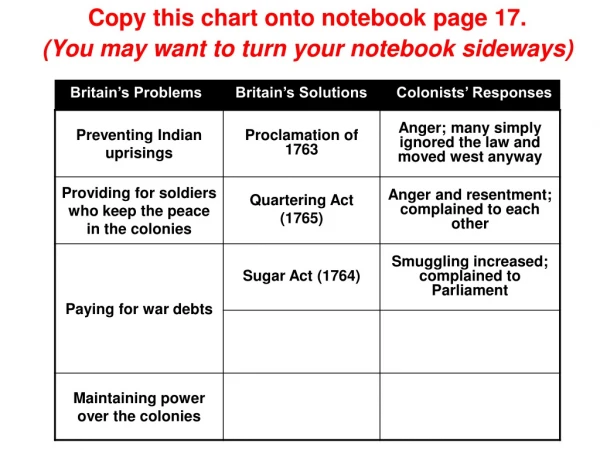 Britain’s Problems        Britain’s Solutions       Colonists’ Responses
