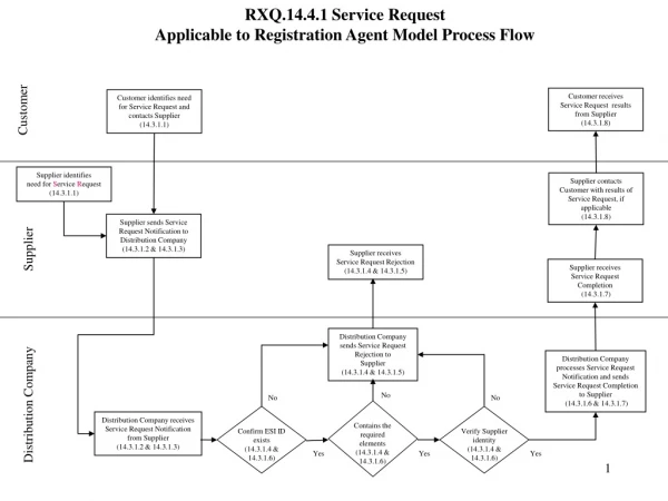 RXQ.14.4.1 Service Request Applicable to Registration Agent Model Process Flow