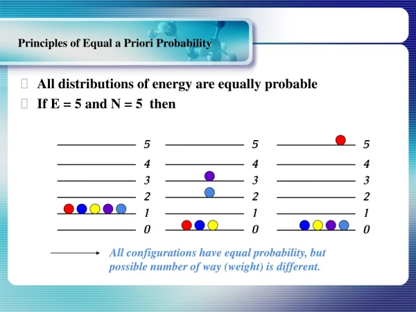 Principles of Equal a Priori Probability