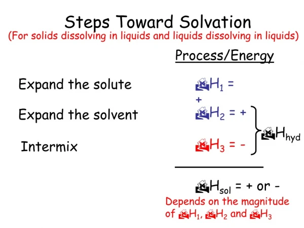 Steps Toward Solvation