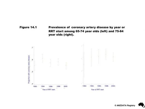 Figure 14.2	 Prevalence of diabetes among new RRT 			patients in Australia and New Zealand,