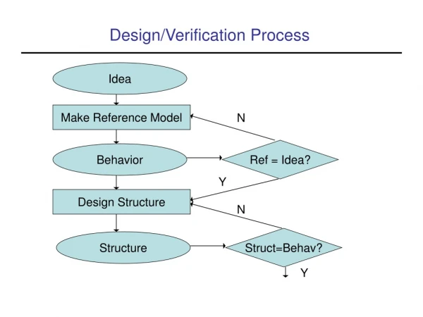 Design/Verification Process