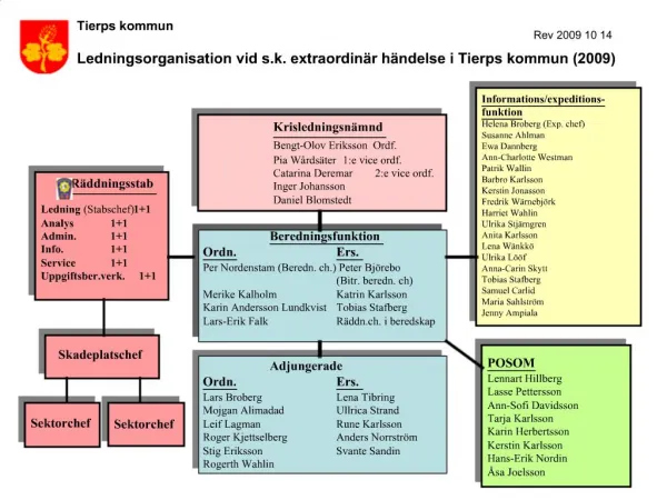 Krisledningsn mnd Bengt-Olov Eriksson Ordf. Pia W rds ter 1:e vice ordf. Catarina Deremar 2:e vice