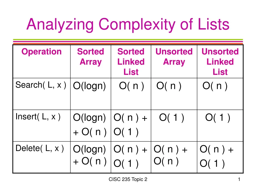 analyzing complexity of lists