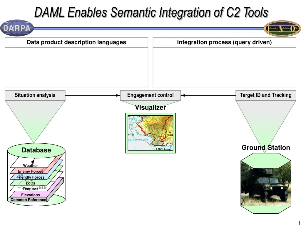 daml enables semantic integration of c2 tools