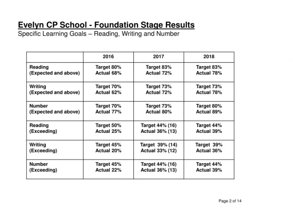 Evelyn CP School - Foundation Stage Results Specific Learning Goals – Reading, Writing and Number