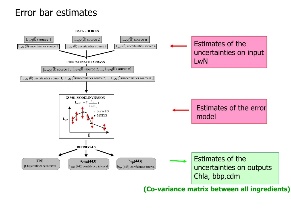 estimates of the uncertainties on input lwn