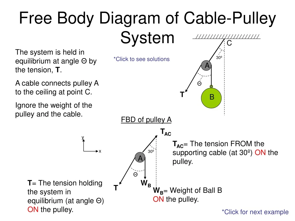 free body diagram of cable pulley system