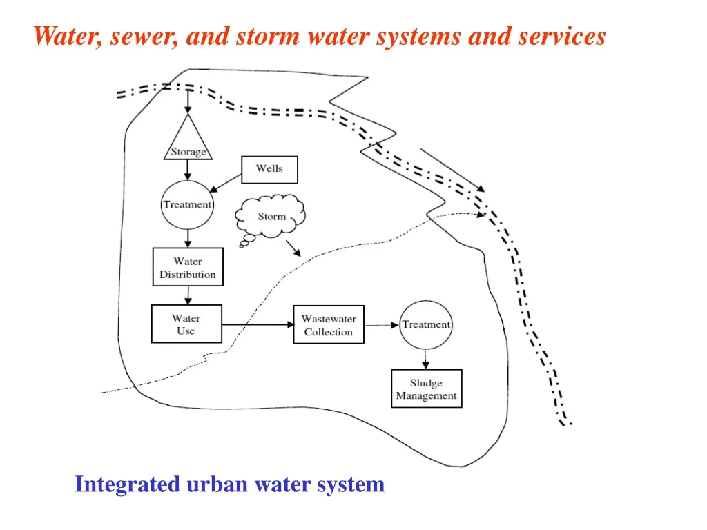 water sewer and storm water systems and services