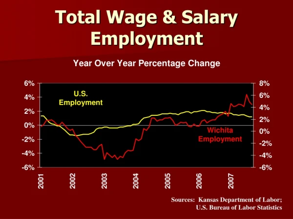 Total Wage &amp; Salary Employment
