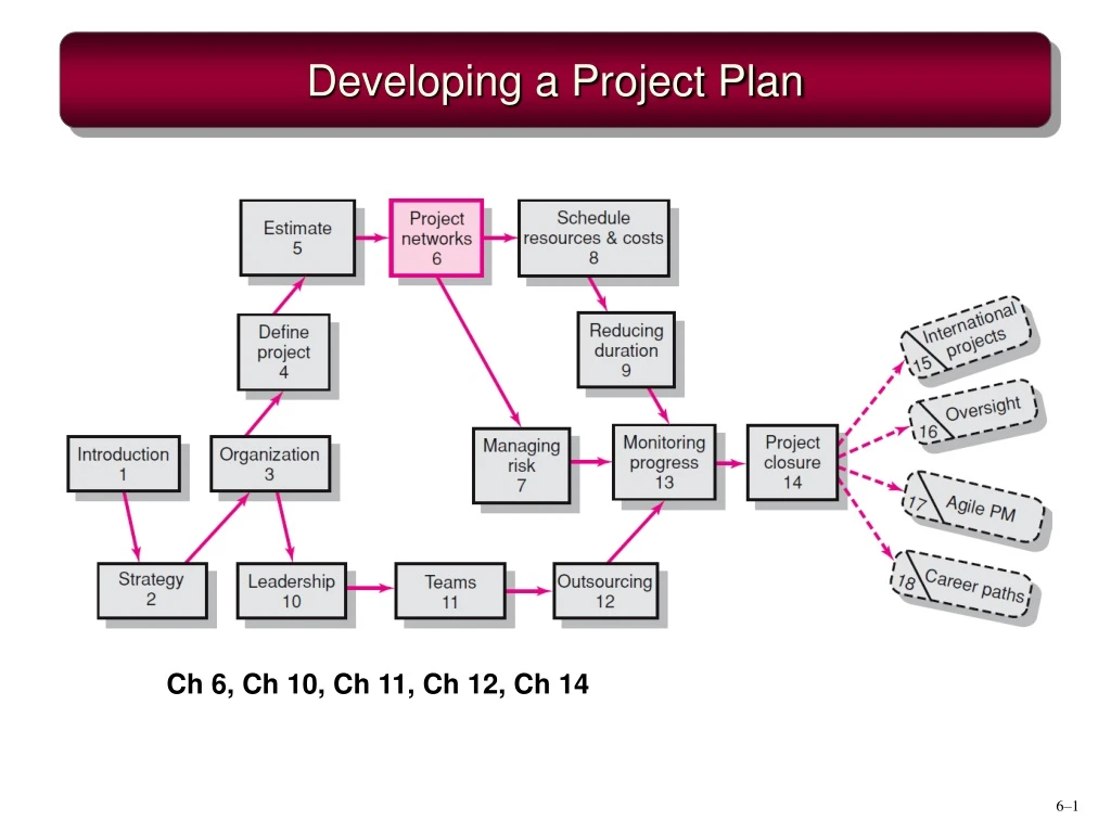 developing a project plan