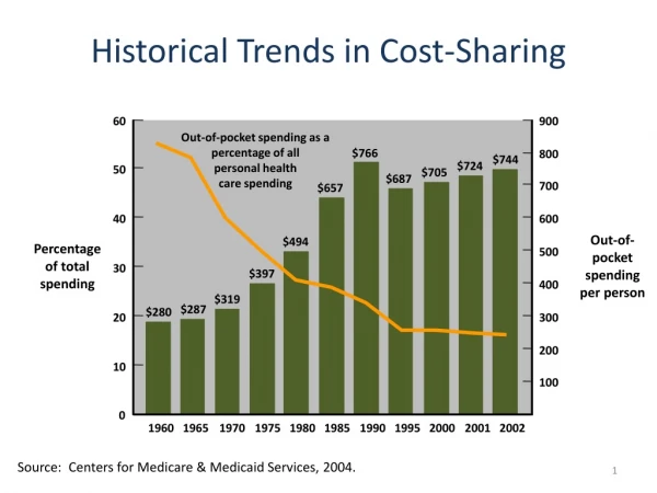 Historical Trends in Cost-Sharing