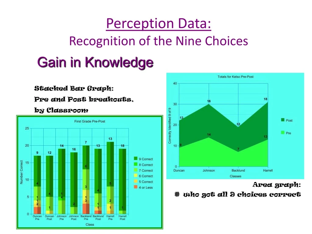 perception data recognition of the nine choices