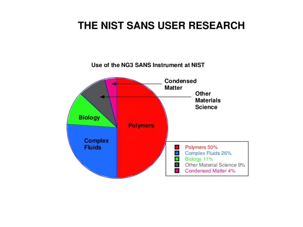 THE NIST SANS USER RESEARCH