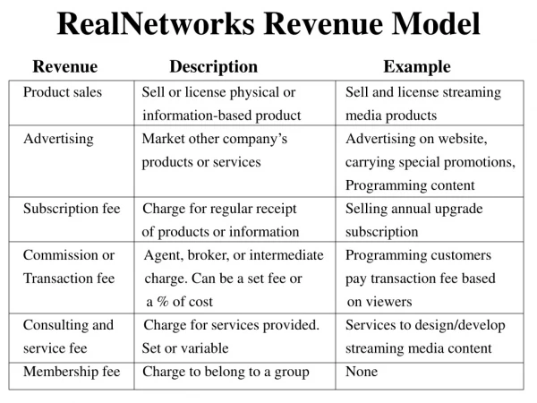 RealNetworks Revenue Model