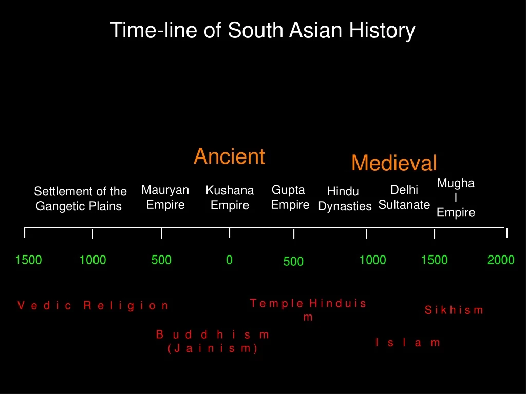 time line of south asian history