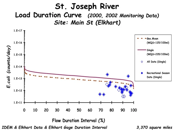 St. Joseph River  Load Duration Curve   (2000, 2002 Monitoring Data) Site: Main St (Elkhart)