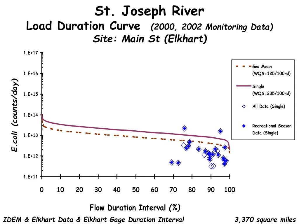 st joseph river load duration curve 2000 2002