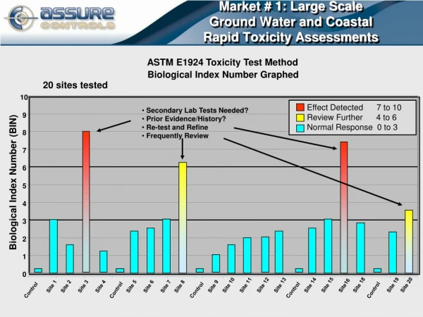 Market # 1: Large Scale Ground Water and Coastal Rapid Toxicity Assessments