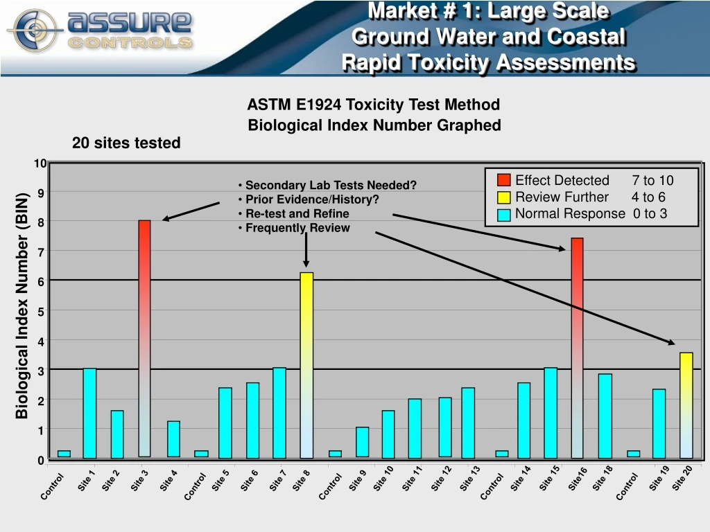 market 1 large scale ground water and coastal rapid toxicity assessments