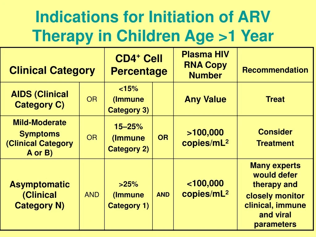 indications for initiation of arv therapy in children age 1 year