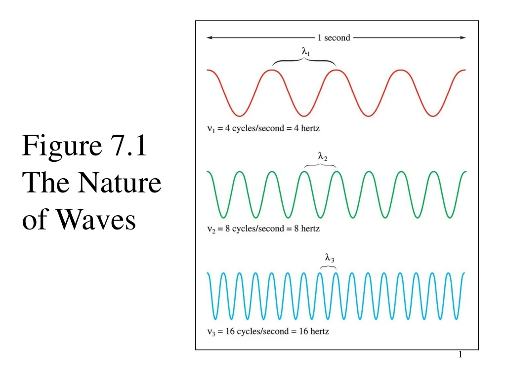 figure 7 1 the nature of waves