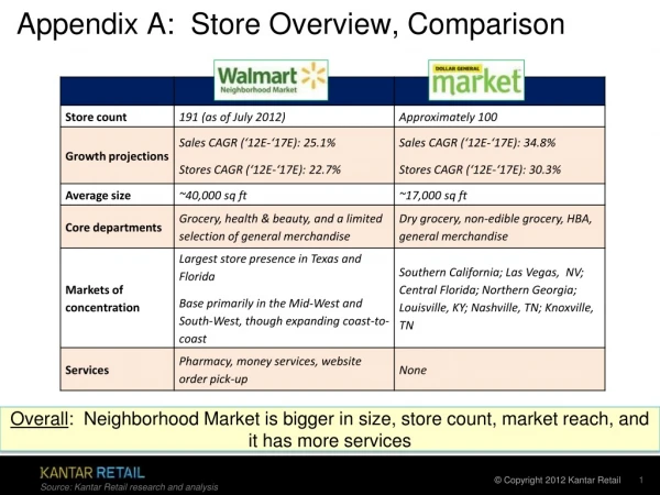 Appendix A:  Store Overview, Comparison