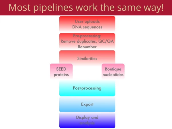 Most pipelines work the same way!