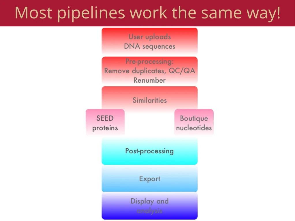 most pipelines work the same way