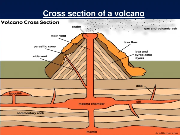 Cross section of a volcano