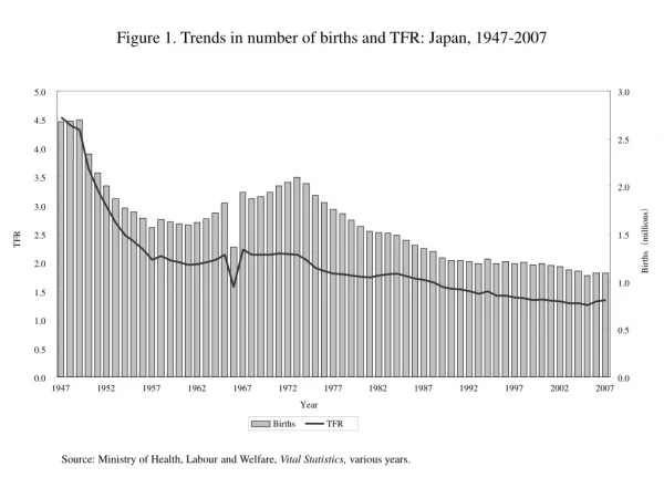 Figure 1. Trends in number of births and TFR: Japan, 1947-2007
