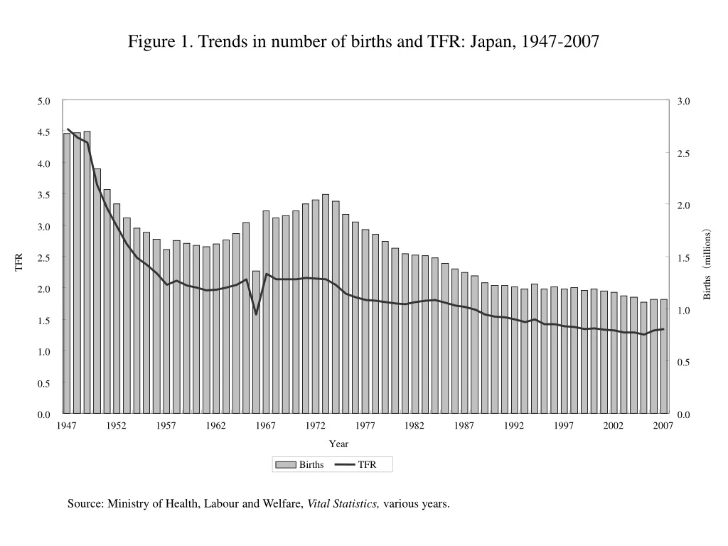 figure 1 trends in number of births and tfr japan